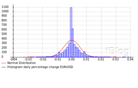 Histogram of the daily change of the USD/EUR