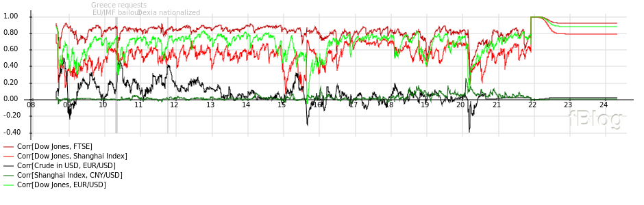 Various stock market correlations
